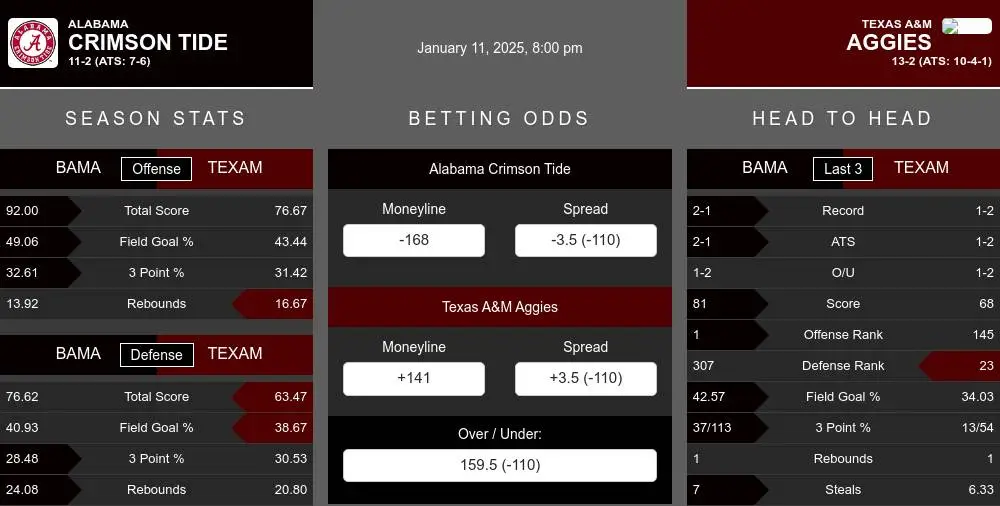 Crimson Tide vs Aggies prediction infographic 