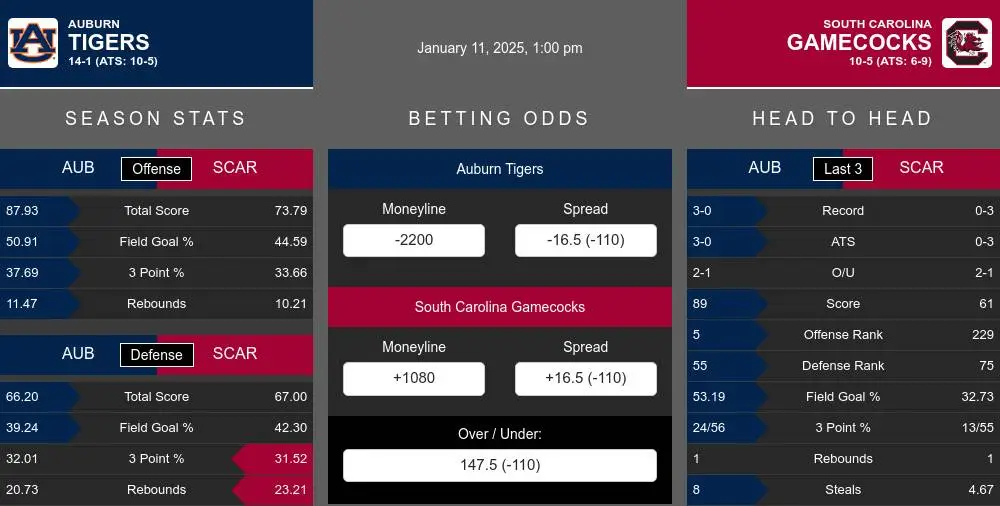 Tigers vs Gamecocks prediction infographic 