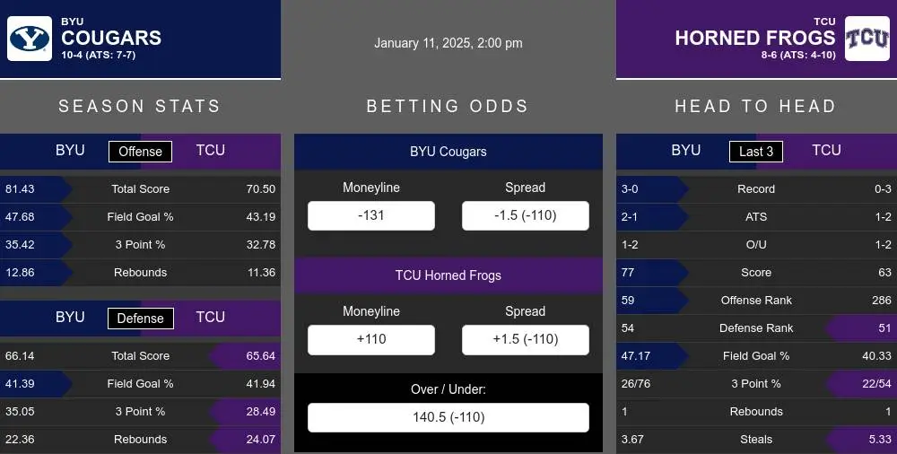 Cougars vs Horned Frogs prediction infographic 