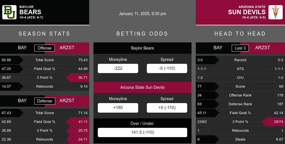 Bears vs Sun Devils prediction infographic 