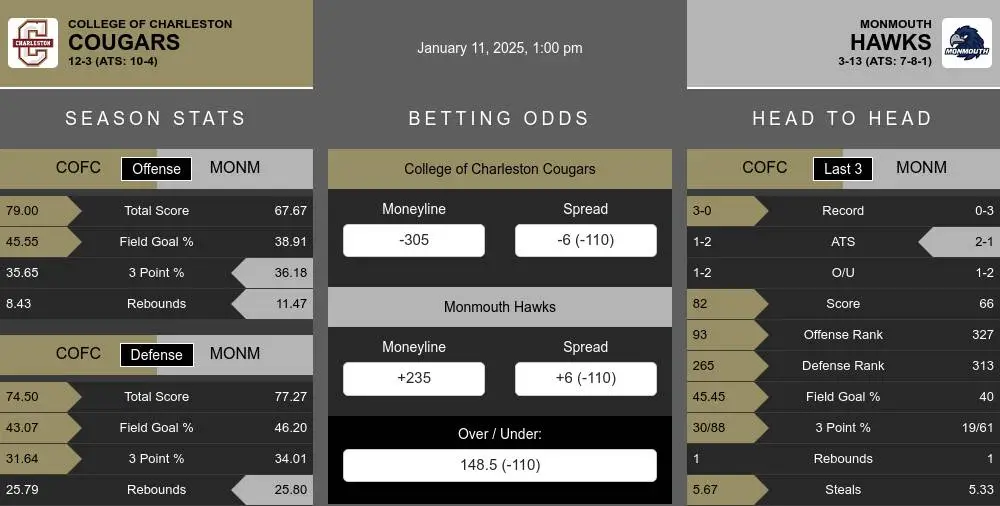 Cougars vs Hawks prediction infographic 