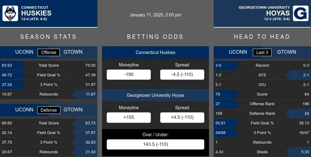 Huskies vs Hoyas prediction infographic 