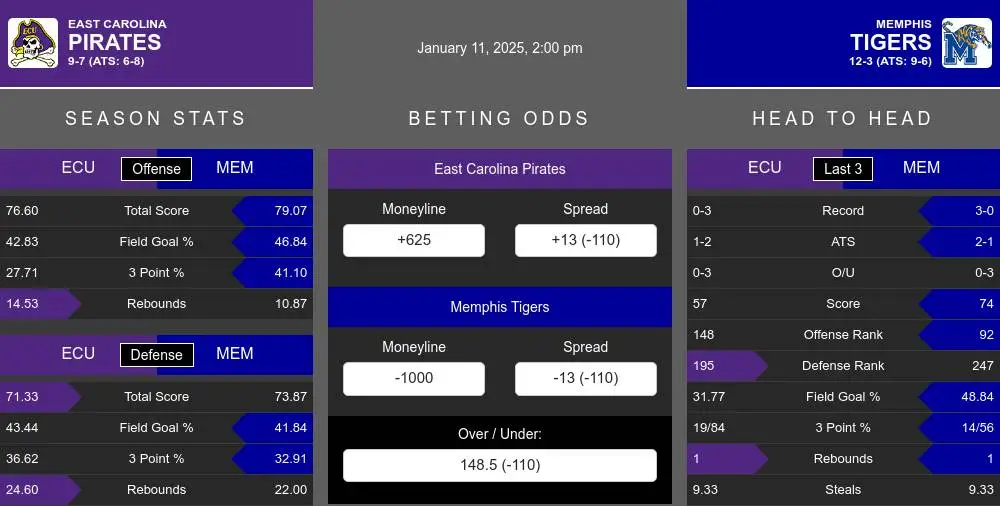 Pirates vs Tigers prediction infographic 