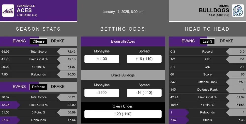 Aces vs Bulldogs prediction infographic 