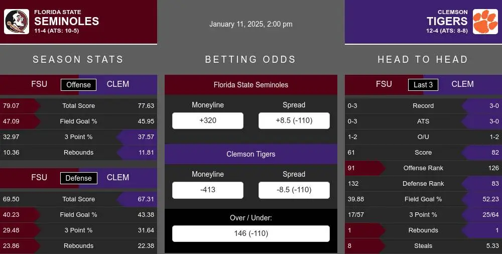 Seminoles vs Tigers prediction infographic 