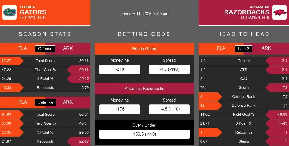 Gators vs Razorbacks prediction infographic 