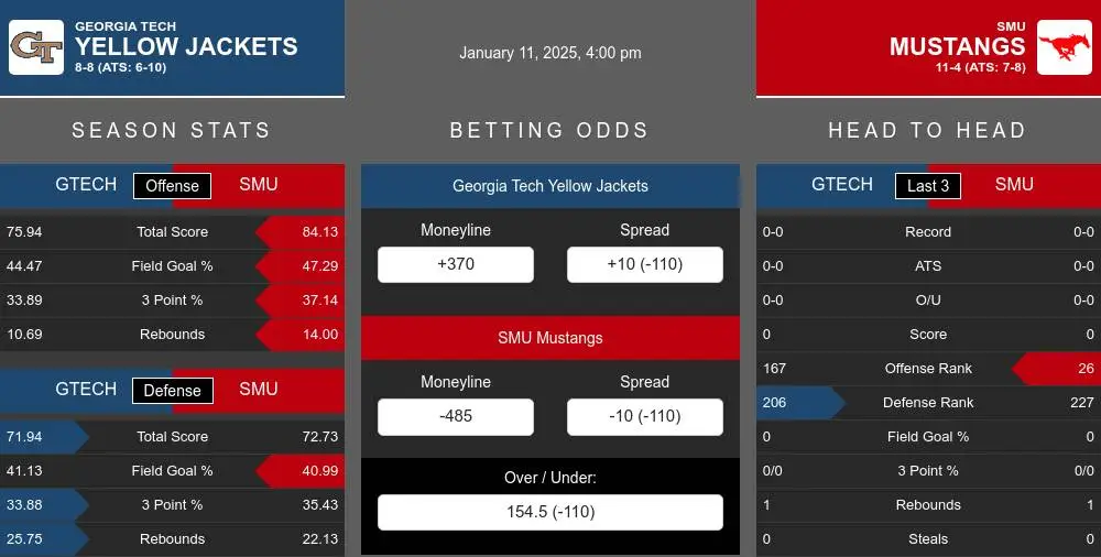 Yellow Jackets vs Mustangs prediction infographic 