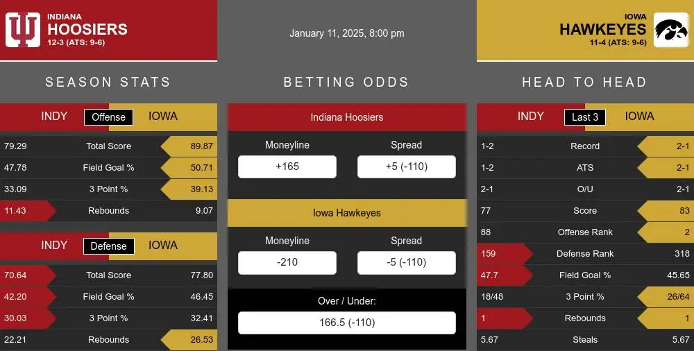 Hoosiers vs Hawkeyes prediction infographic 