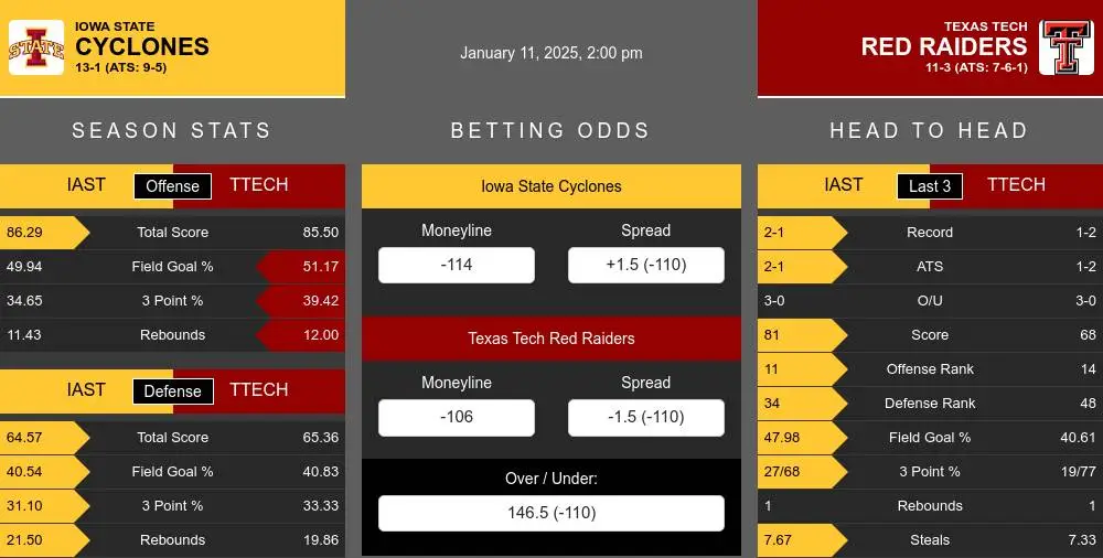 Cyclones vs Red Raiders prediction infographic 