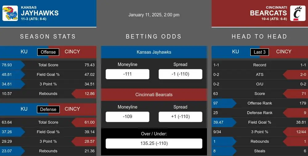 Jayhawks vs Bearcats prediction infographic 