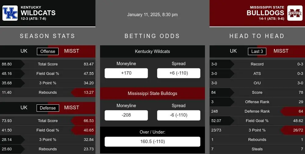 Wildcats vs Bulldogs prediction infographic 