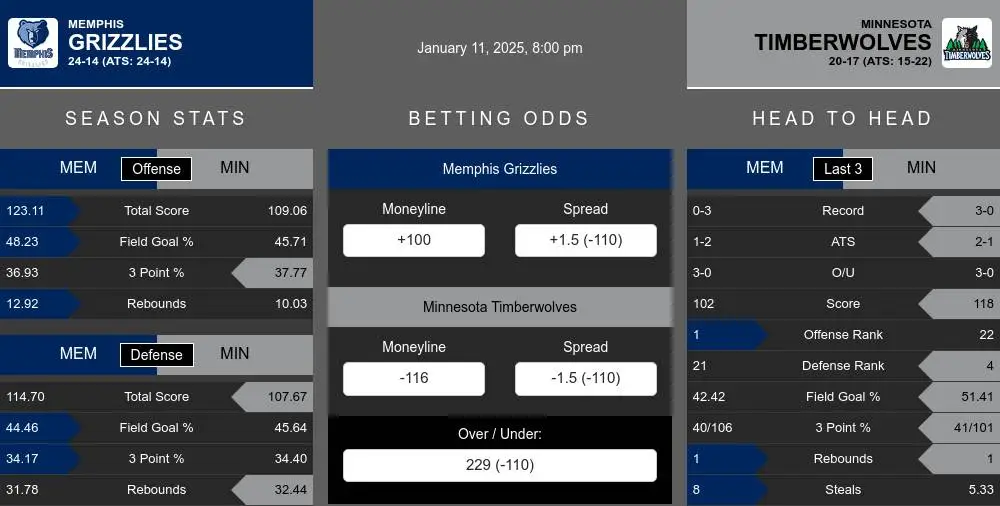 Grizzlies vs Timberwolves prediction infographic 