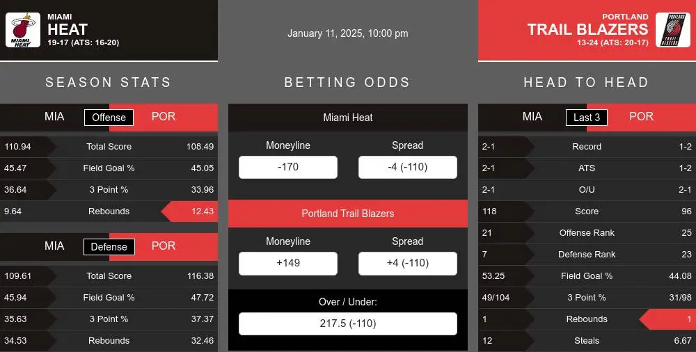 Heat vs Trail Blazers prediction infographic 