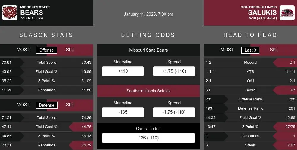 Bears vs Salukis prediction infographic 