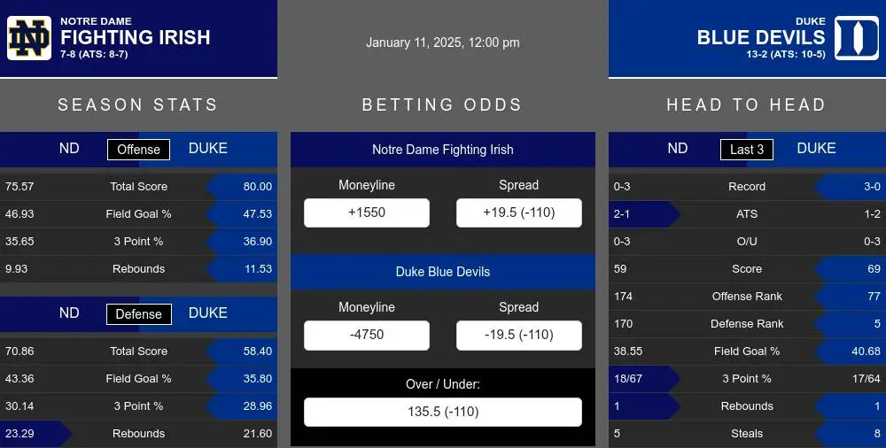 Fighting Irish vs Blue Devils prediction infographic 