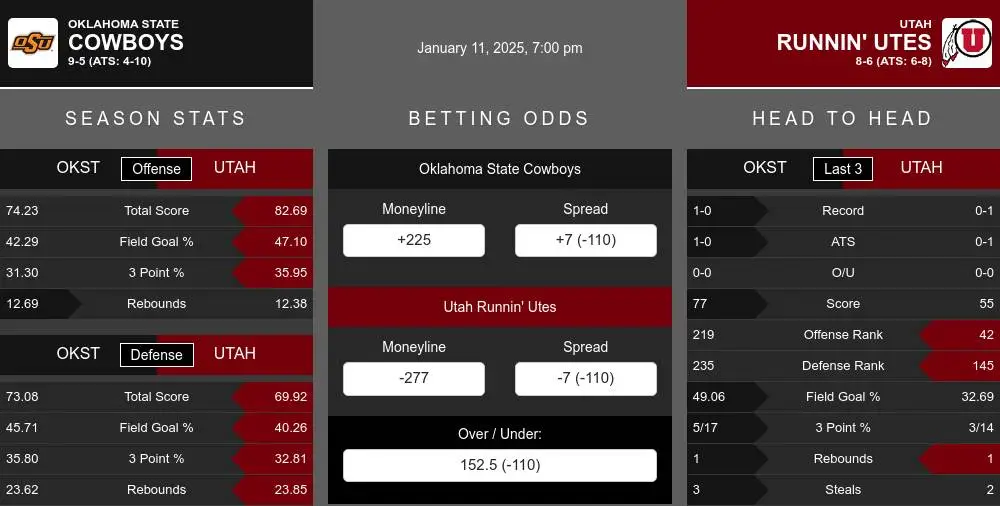 Cowboys vs Runnin' Utes prediction infographic 