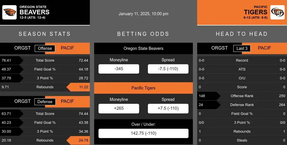 Beavers vs Tigers prediction infographic 