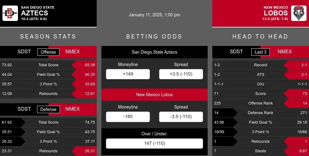 Aztecs vs Lobos prediction infographic 