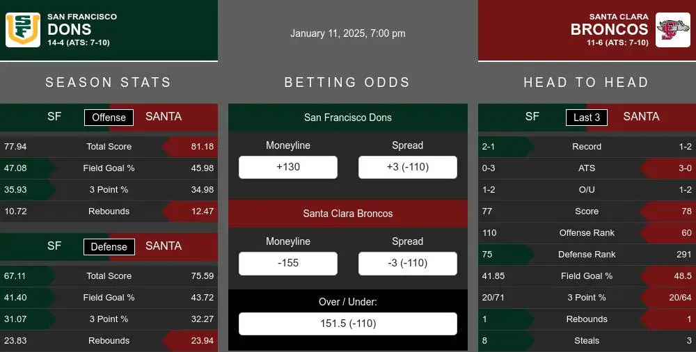 Dons vs Broncos prediction infographic 