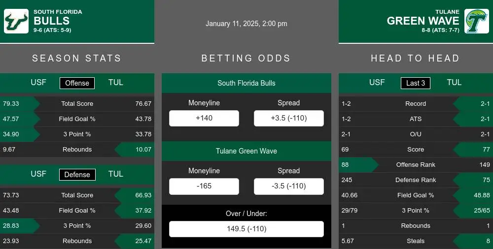 Bulls vs Green Wave prediction infographic 