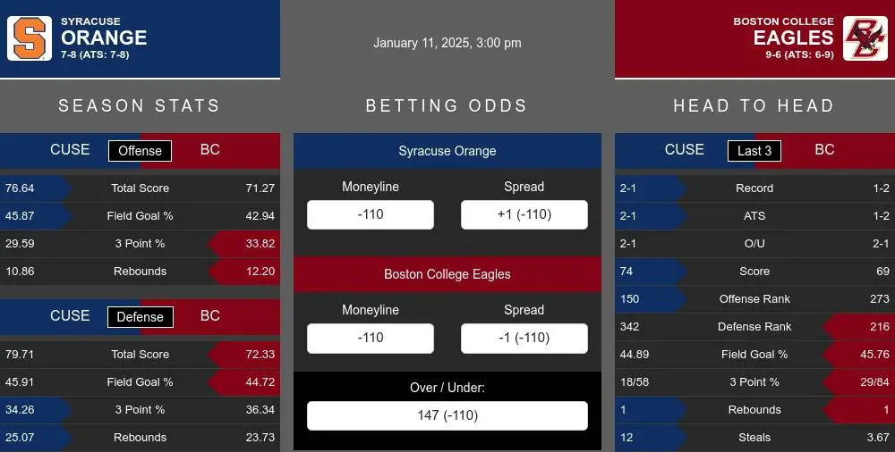 Orange vs Eagles prediction infographic 