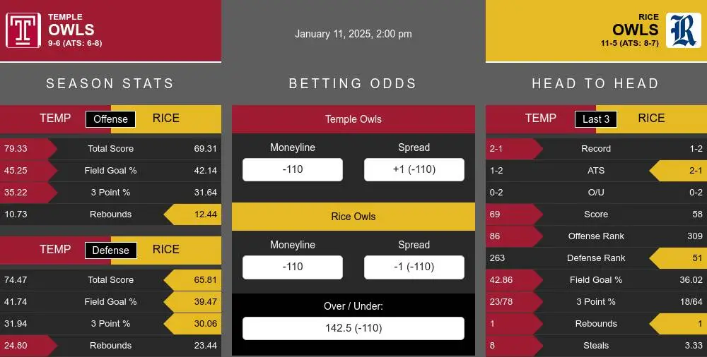 Owls vs Owls prediction infographic 