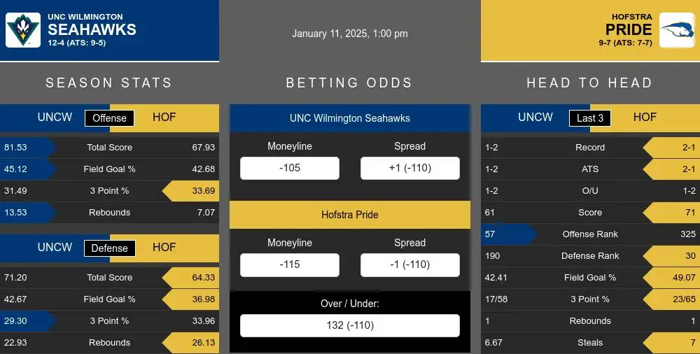 Seahawks vs Pride prediction infographic 