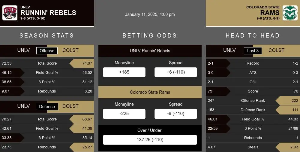 Runnin' Rebels vs Rams prediction infographic 