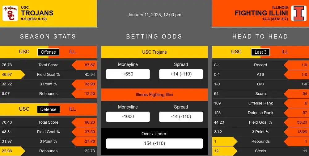 Trojans vs Fighting Illini prediction infographic 