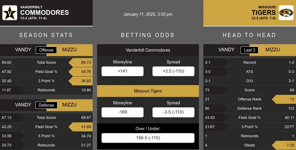 Commodores vs Tigers prediction infographic 