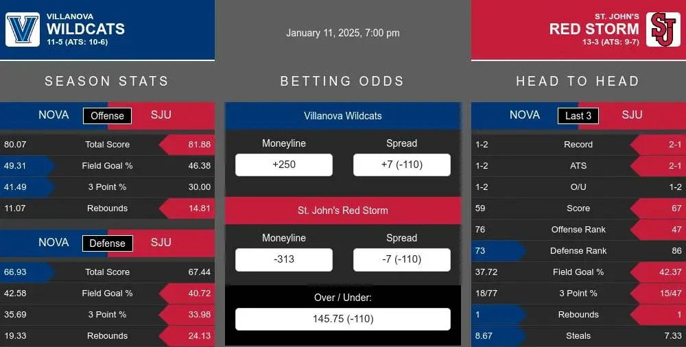 Wildcats vs Red Storm prediction infographic 