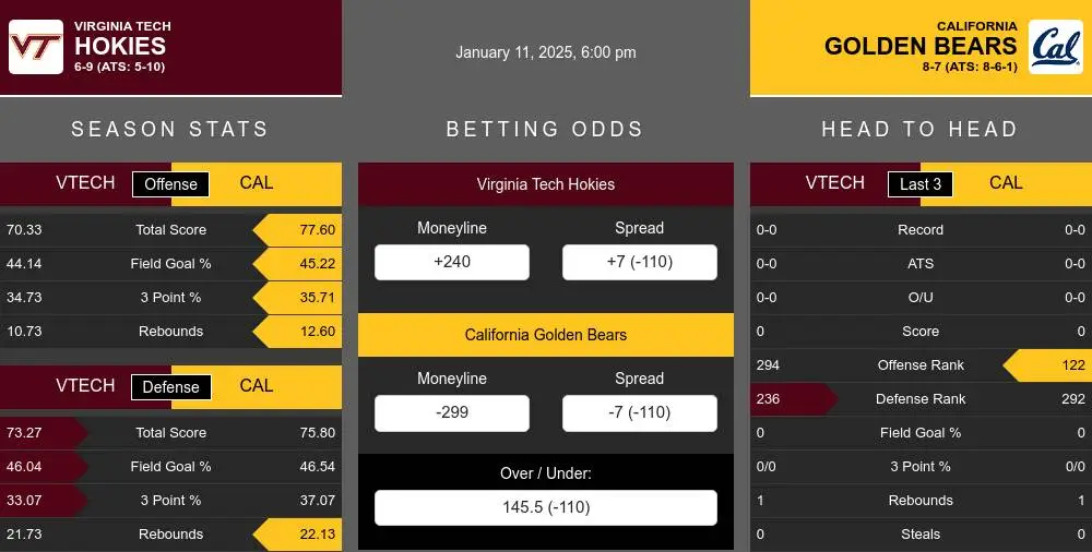 Hokies vs Golden Bears prediction infographic 