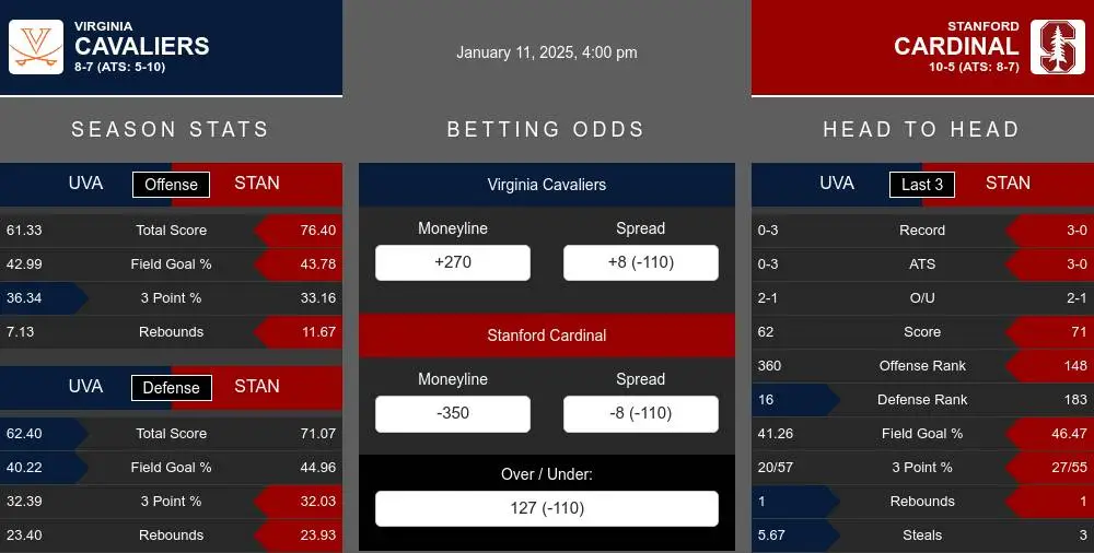 Cavaliers vs Cardinal prediction infographic 