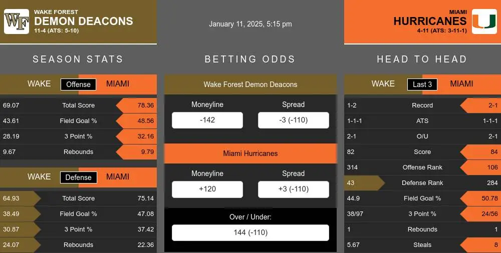 Demon Deacons vs Hurricanes prediction infographic 