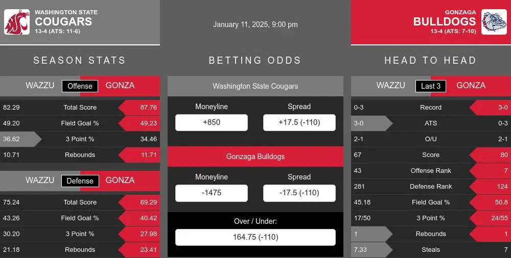 Cougars vs Bulldogs prediction infographic 