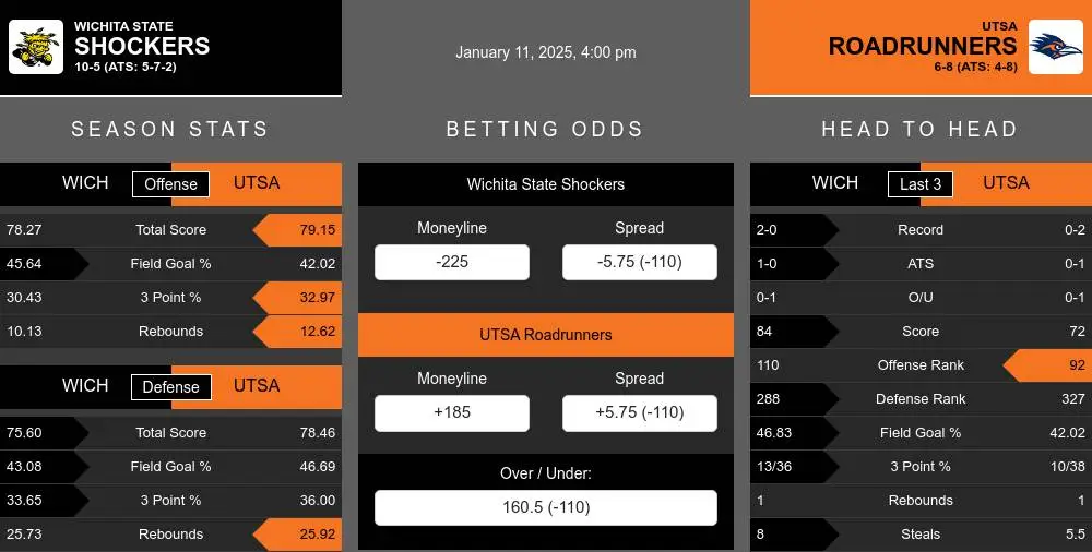 Shockers vs Roadrunners prediction infographic 