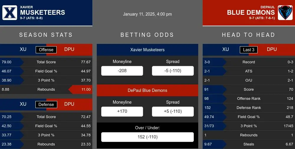 Musketeers vs Blue Demons prediction infographic 