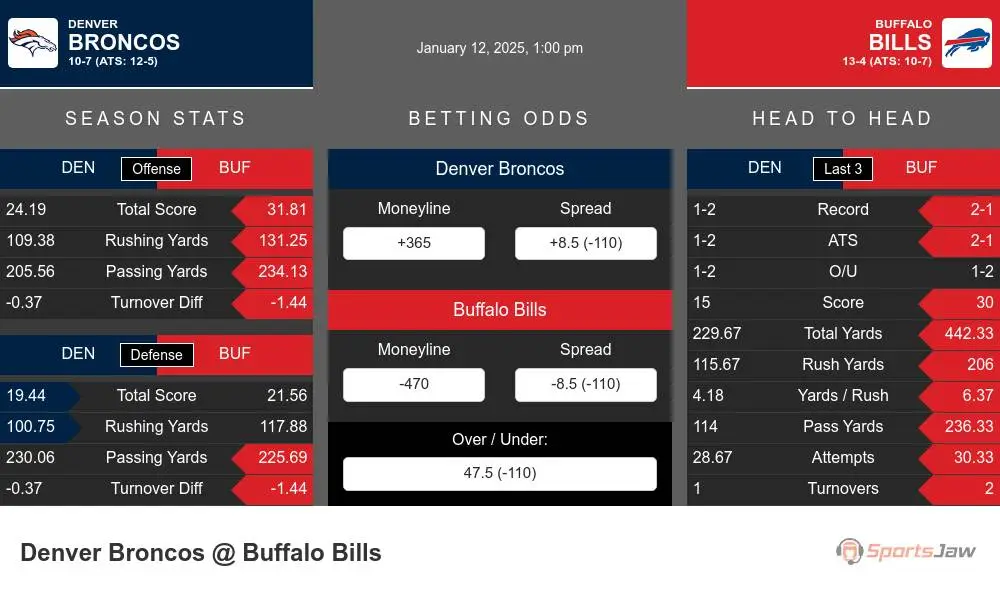 Broncos vs Bills prediction infographic 