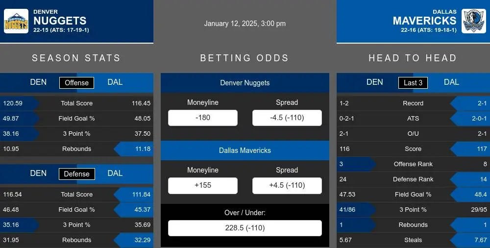 Nuggets vs Mavericks prediction infographic 