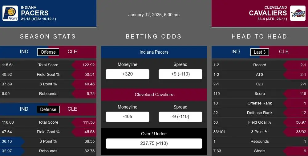 Pacers vs Cavaliers prediction infographic 