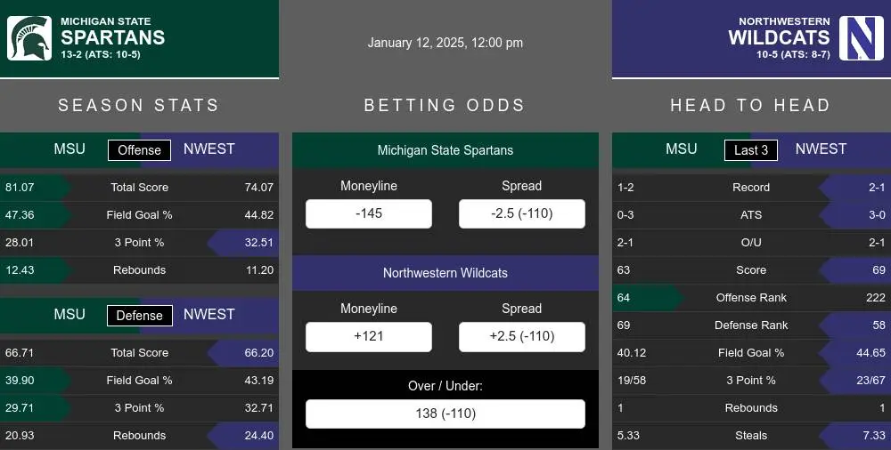 Spartans vs Wildcats prediction infographic 