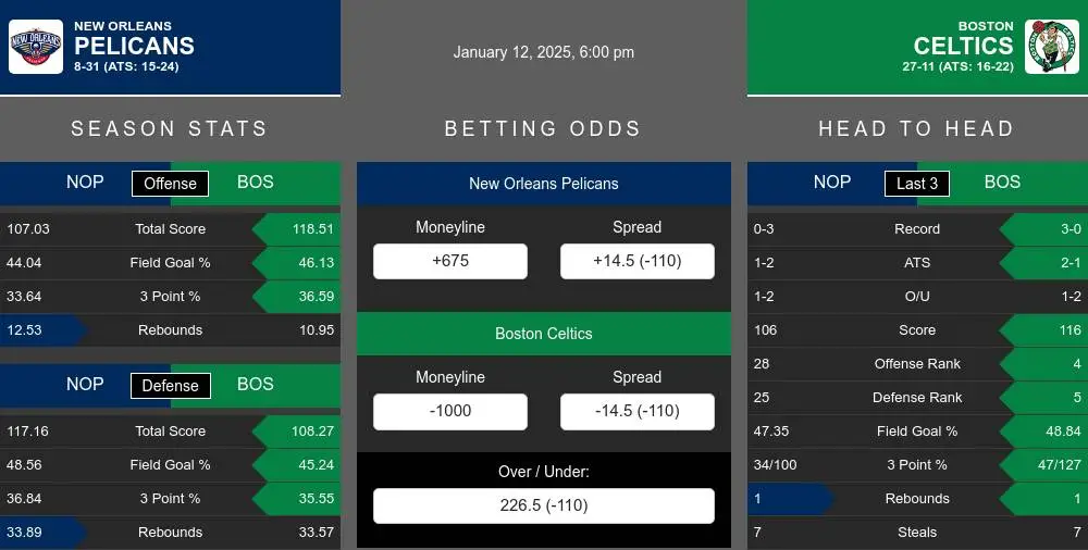 Pelicans vs Celtics prediction infographic 