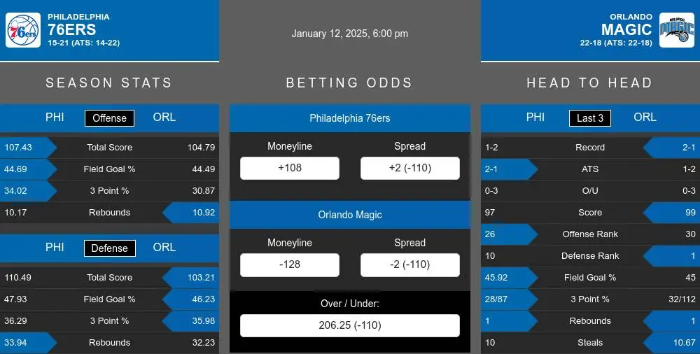 76ers vs Magic prediction infographic 