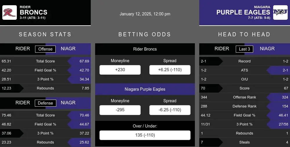 Broncs vs Purple Eagles prediction infographic 