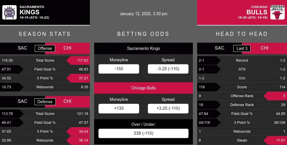 Kings vs Bulls prediction infographic 