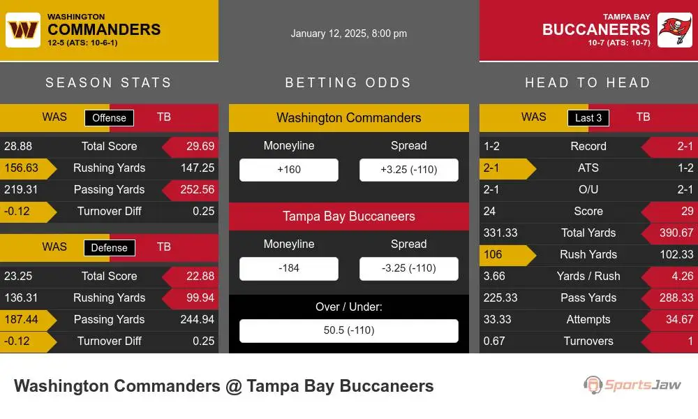 Commanders vs Buccaneers prediction infographic 