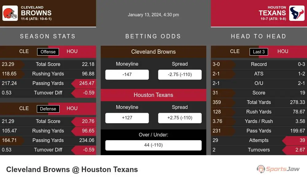 Browns vs Texans Predictions 1/13/2024