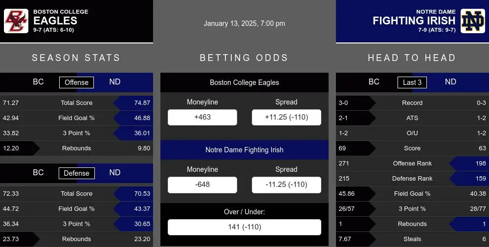 Eagles vs Fighting Irish prediction infographic 