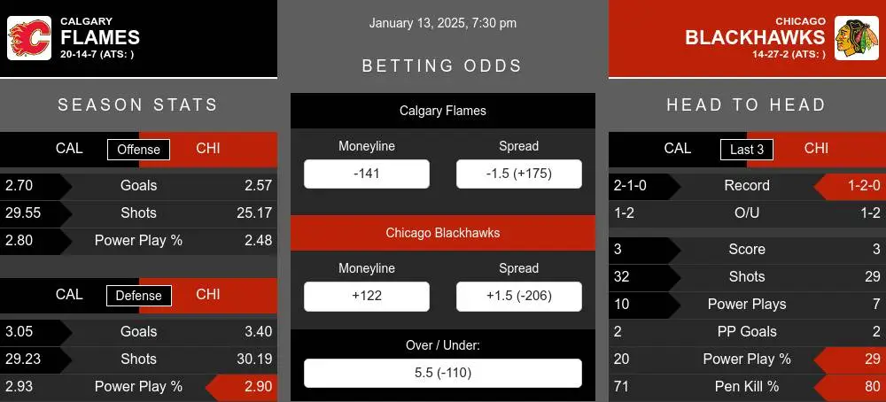 Flames vs Blackhawks prediction infographic 