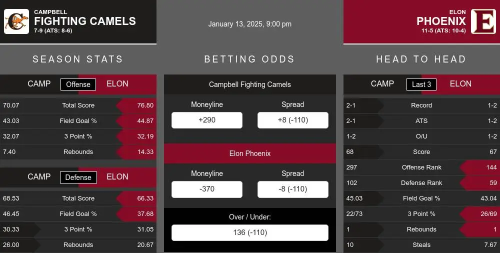 Fighting Camels vs Phoenix prediction infographic 